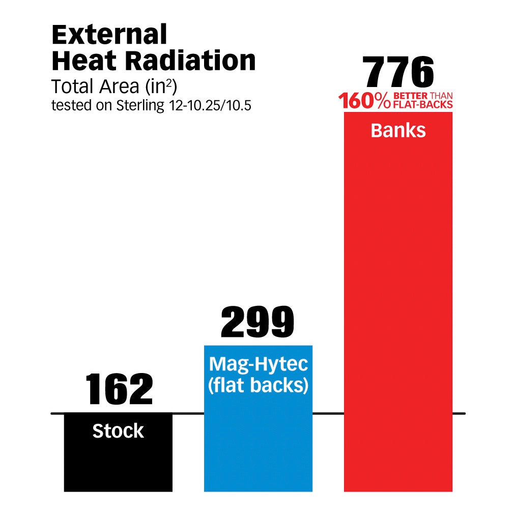 Bar chart comparing external heat radiation surface area. Banks has 169% more than flat-backs.