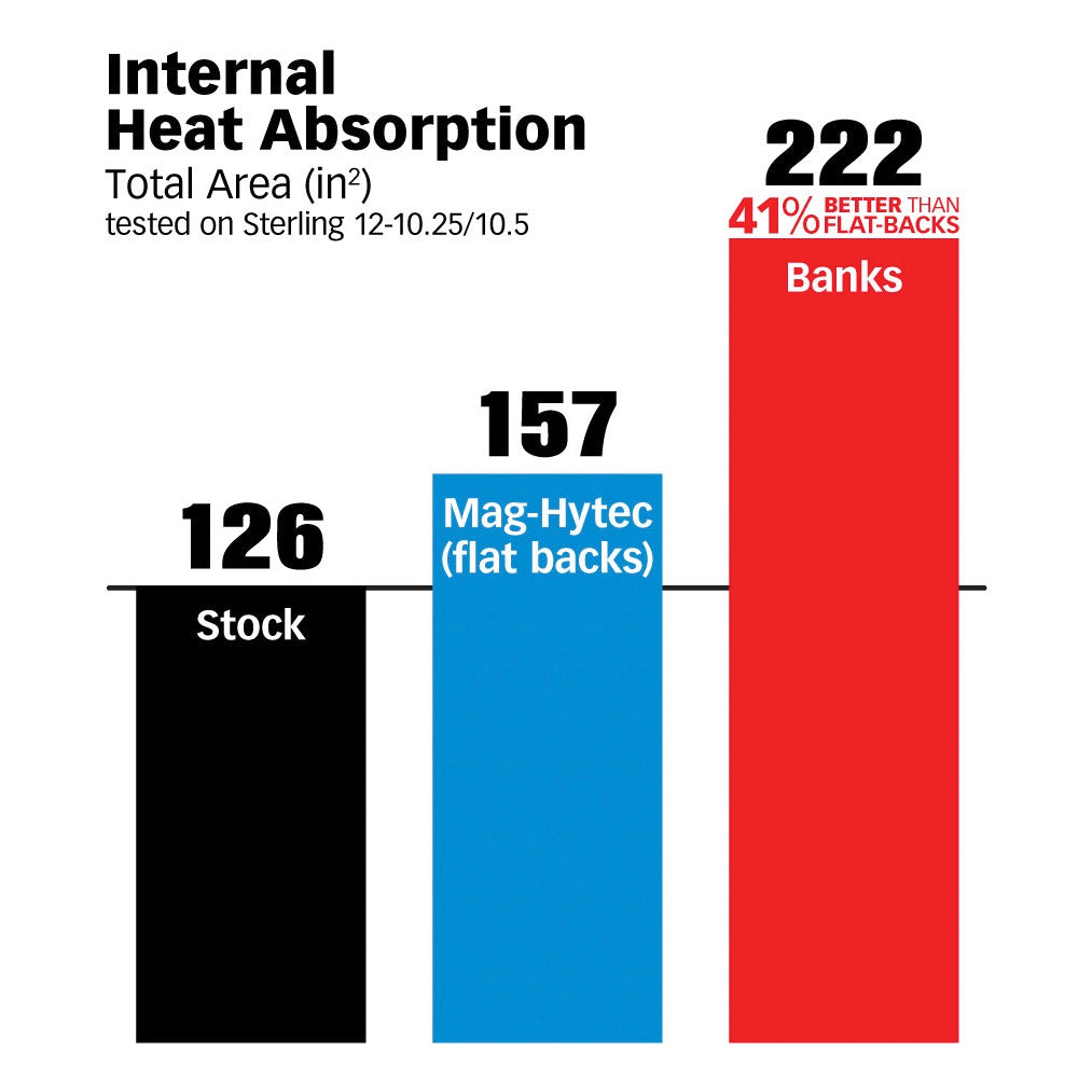 Bar chart comparing internal heat absorption area. Banks Ram-Air has 21% more than flat-backs.