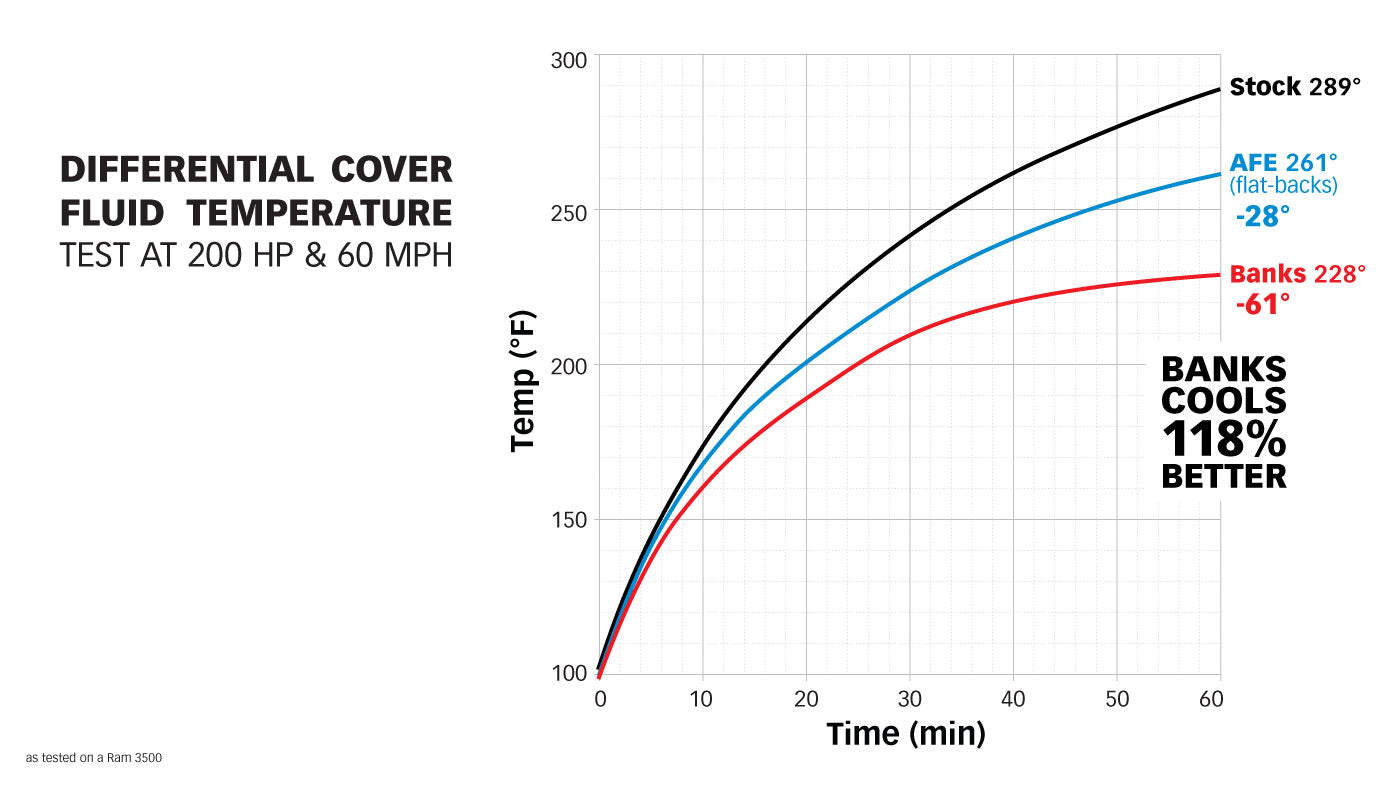 Test chart showing Banks superior cooling vs AFE and Stock. Banks design cools 118% better.