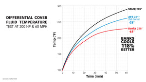 Test chart showing Banks superior cooling vs AFE and Stock. Banks design cools 118% better.