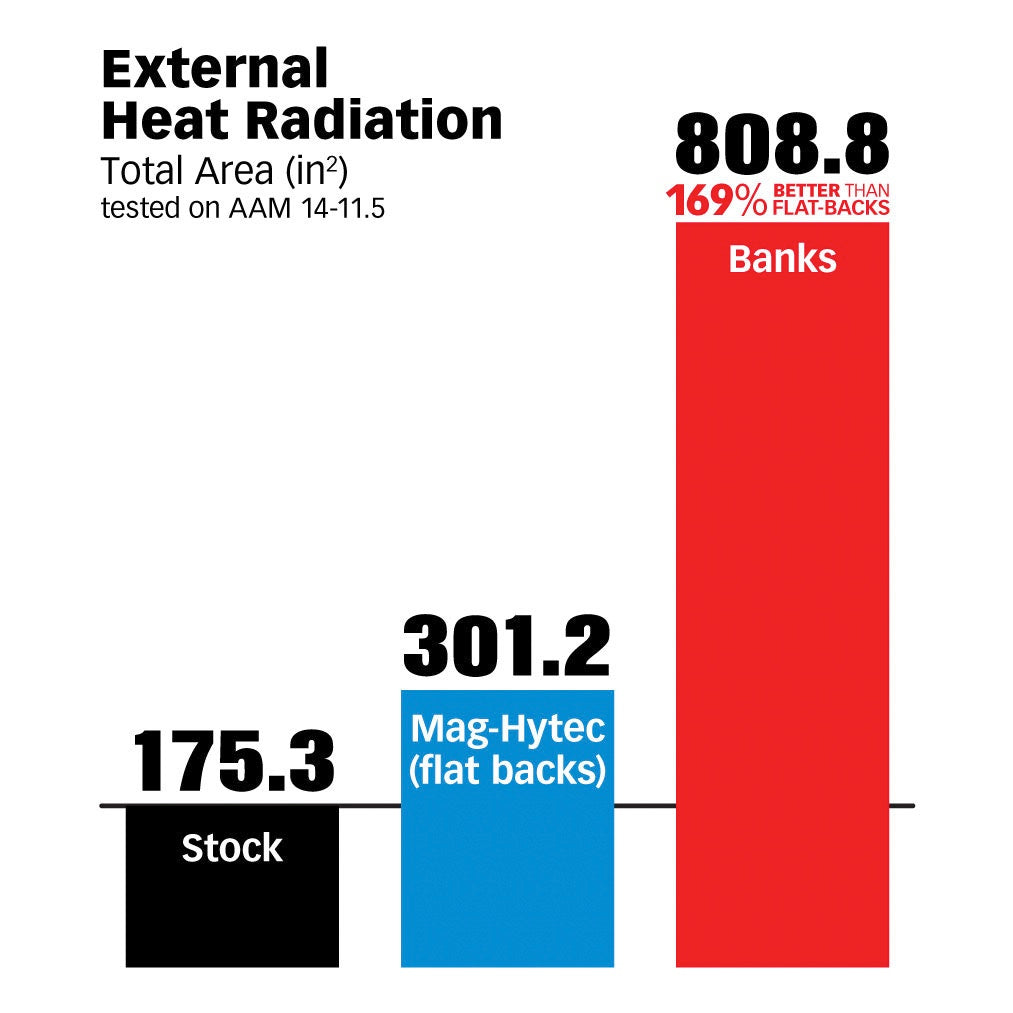 Bar chart comparing external heat radiation surface area. Banks has 169% more than flat-backs.