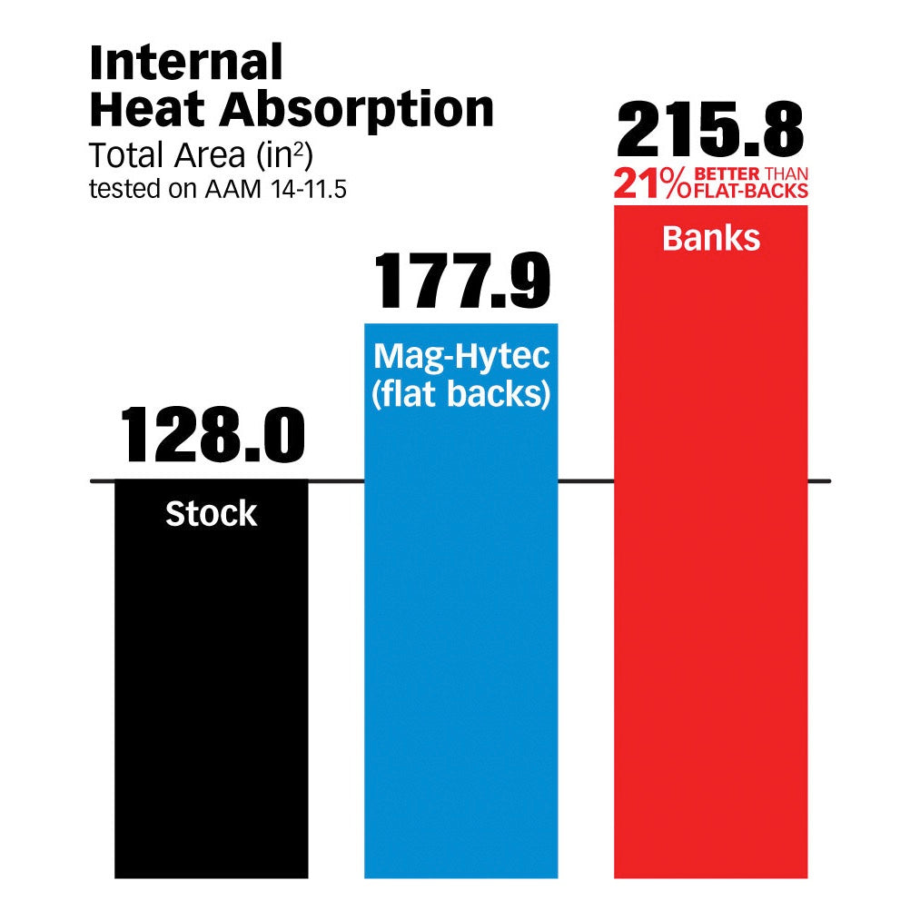 Bar chart comparing internal heat absorption area. Banks Ram-Air has 21% more than flat-backs.