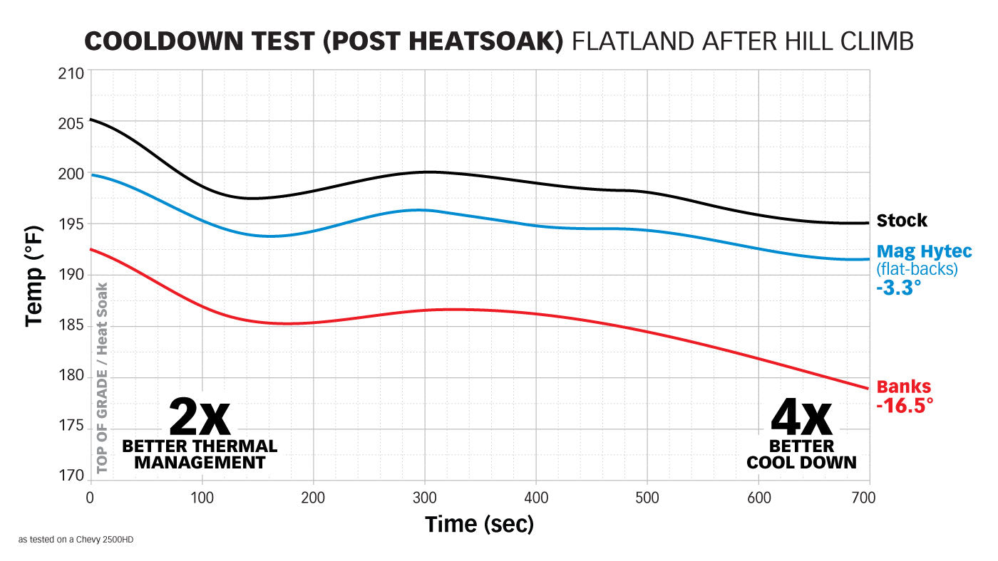 Test chart showing Banks superior cool down ability vs AFE and Stock. Banks design cools 4X better.