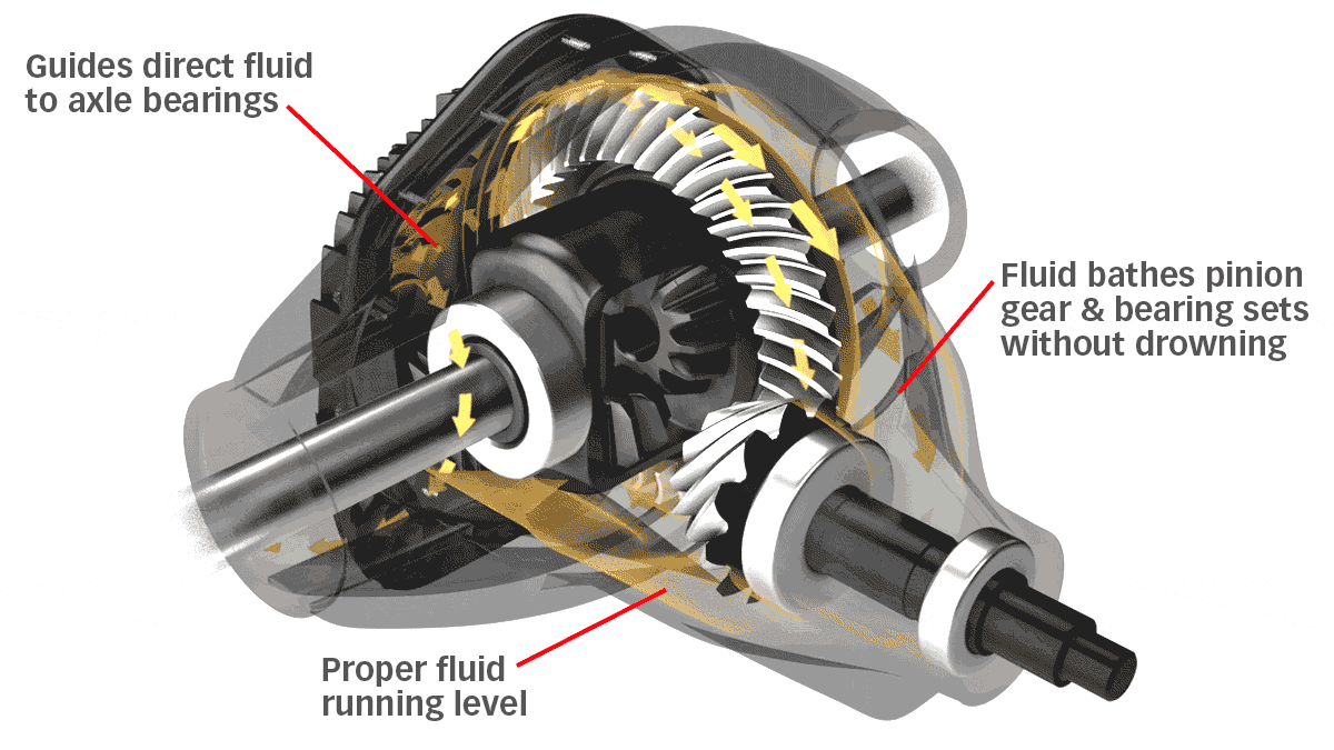Animation showing Banks Ram-Air Differentials superior fluid dynamics