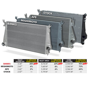 Banks Intercooler is larger than stock and the competition.