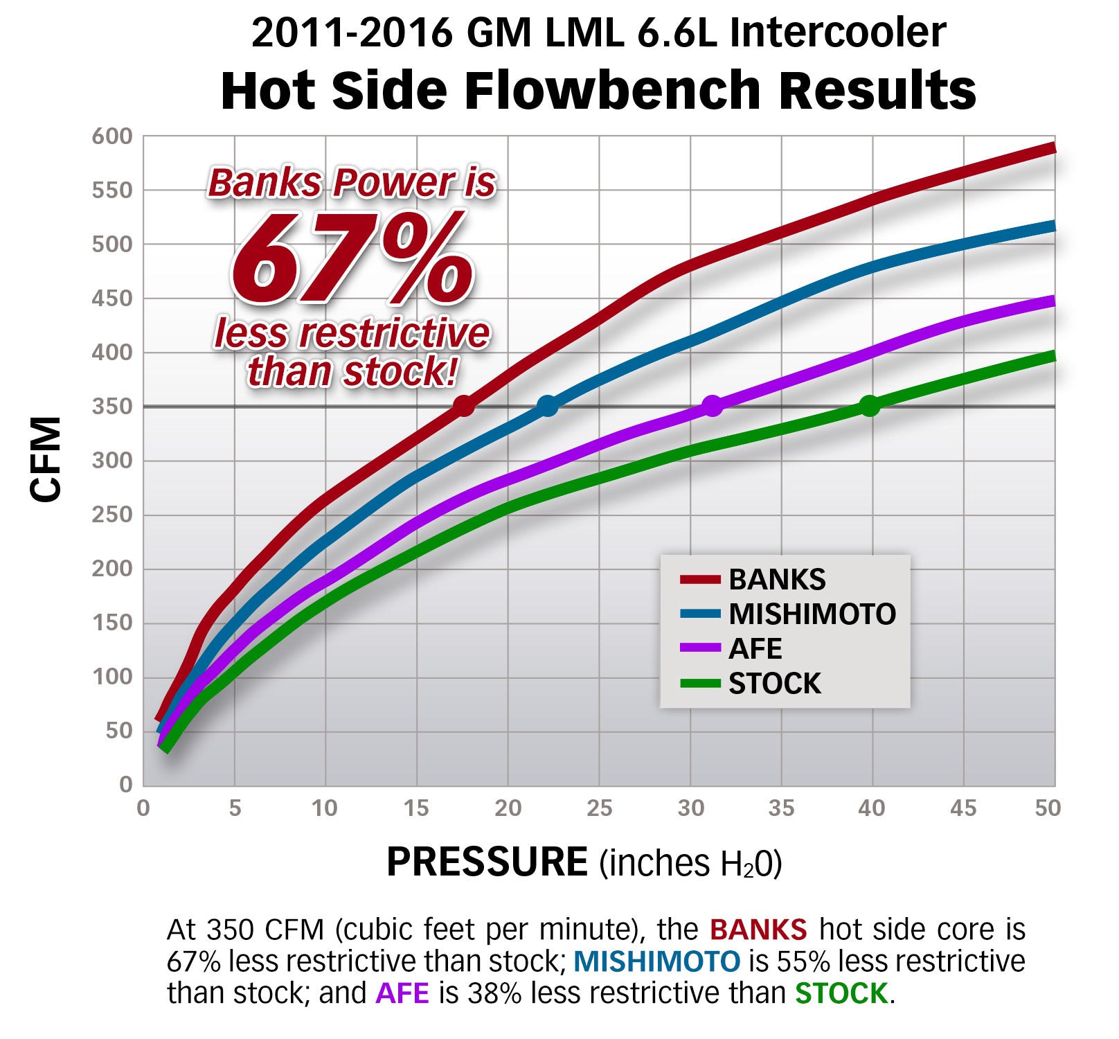 Banks Intercooler is 67% less restrictive than stock