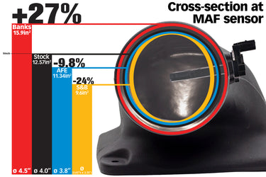 Cross sectionas MAF sensor for 2020+ L5P Ram Air Intake
