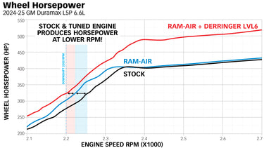 Wheel horsepower chart fort the Banks Ram-Air intake