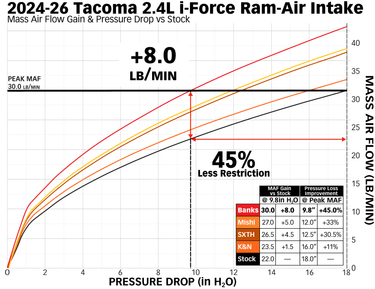 Mass Air Flow Gain for 2024 Tacomas With the banks Ram-Air Intake. 42291