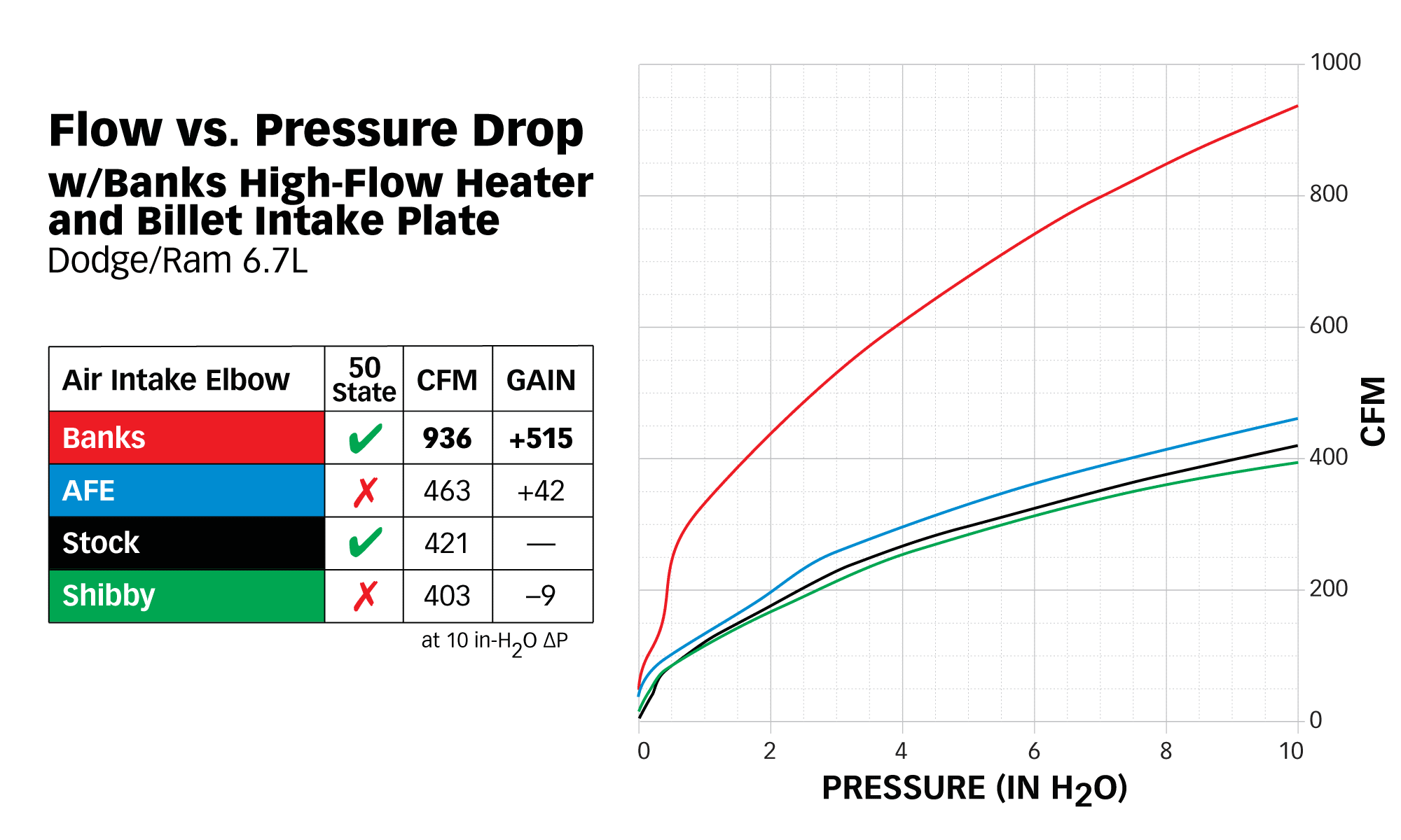 Chart of Flow versus Pressure Drop