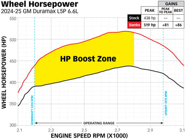 Chart showing the added horsepower undser the curve for the Derringer HO