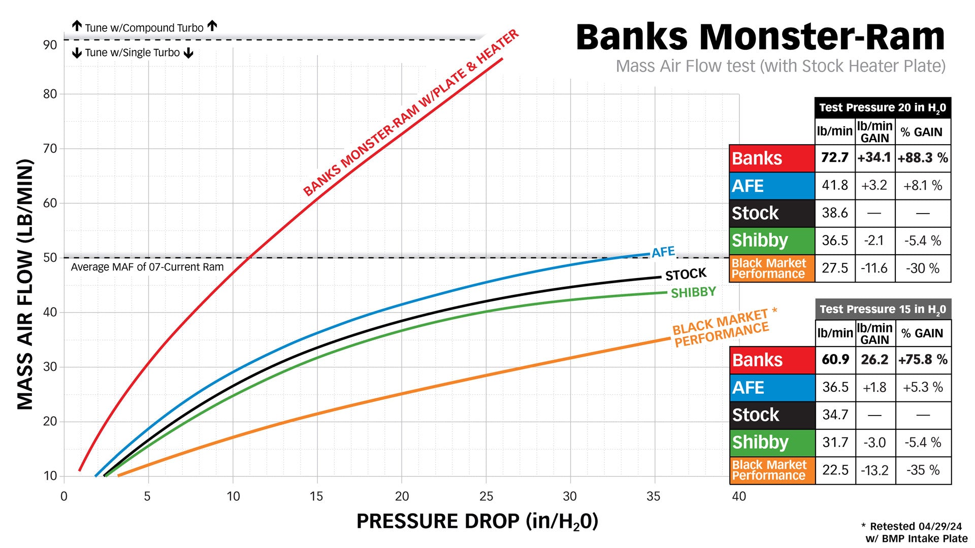 Mass Air Flow Chart with Banks Monster Ram