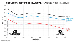 Cooldown test on flatland after a hill climb