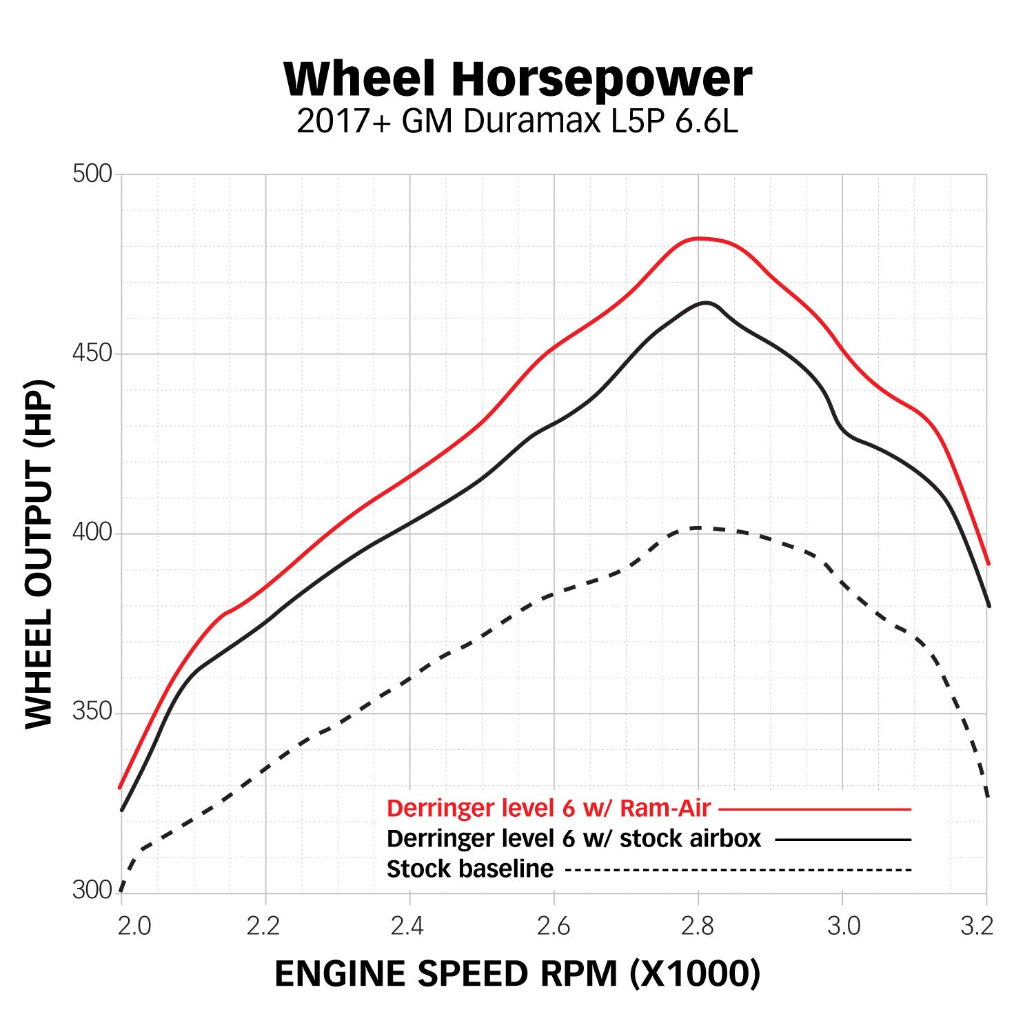 Horsepower gain above with a tune vs stock with the Banks Power Ram-Air intake for 2017-2019 Chevy/GMC 2500/3500 6.6L Duramax L5P 42249