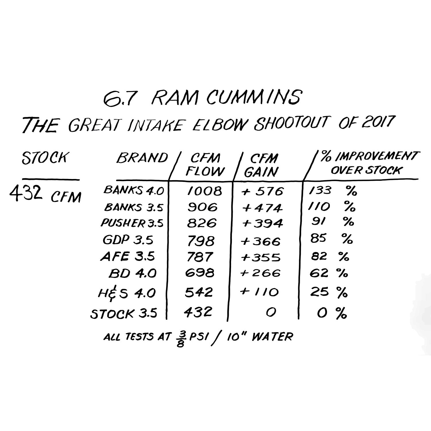 White board chart showing CFM gains with Banks Monster-Ram on top