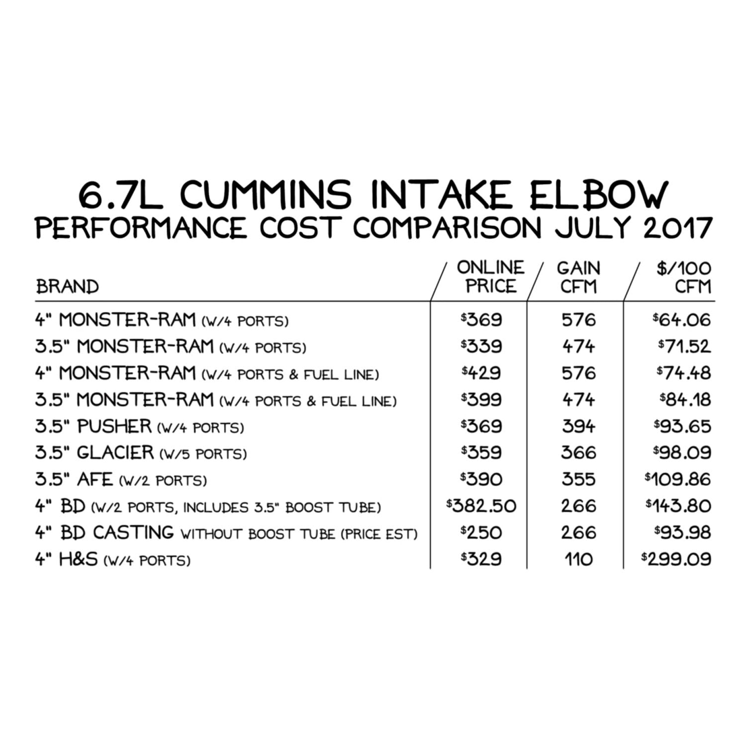 White board cost break down showing Banks Monster-Ram at the best value