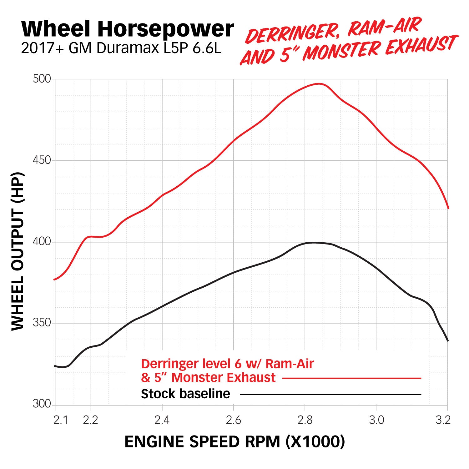 Dyno chart showing horsepower gains with the Derringer Tuner and Supporting Mods for a 2017+ L5P