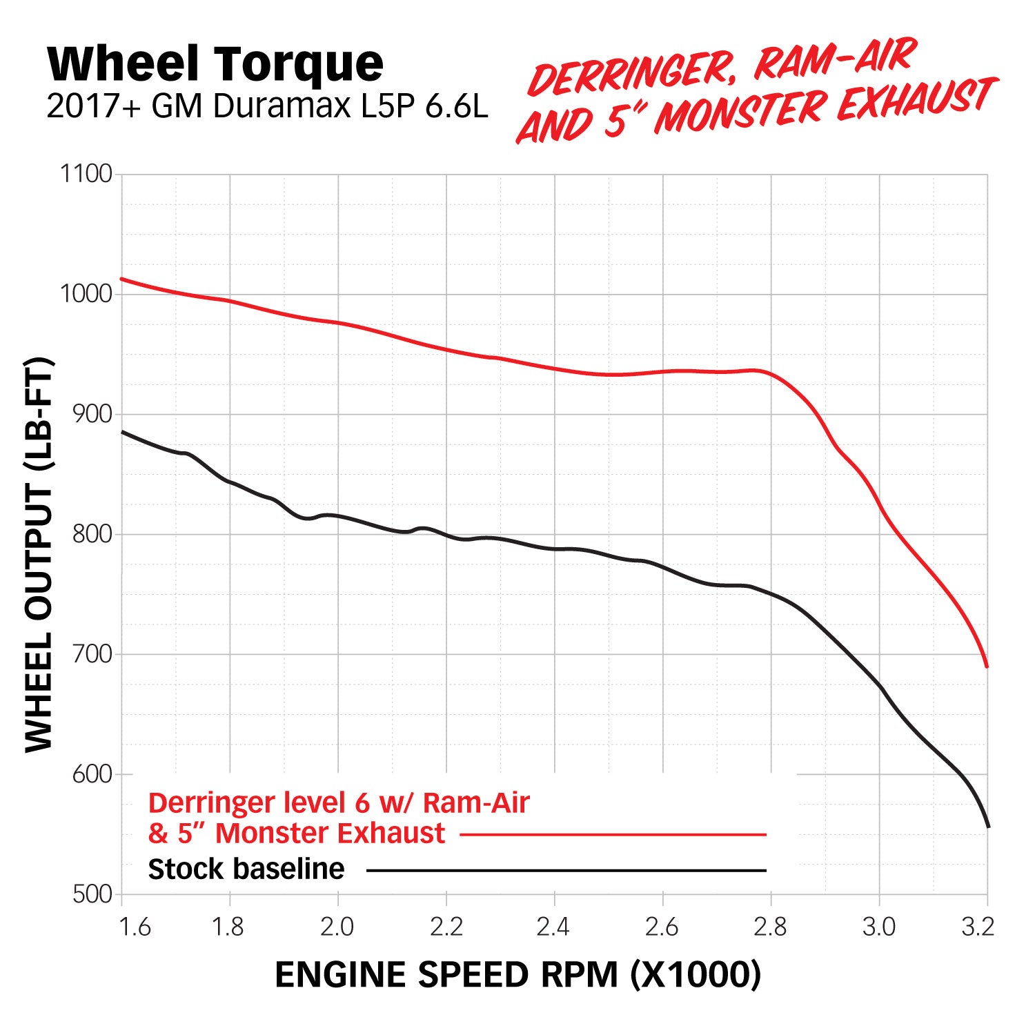 Dyno chart showing torque gains with the Derringer Tuner and Supporting Mods for a 2017+ L5P