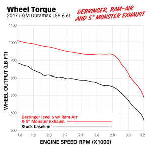 Dyno- chart showing torque differences between stock and the Banks Modified L5P